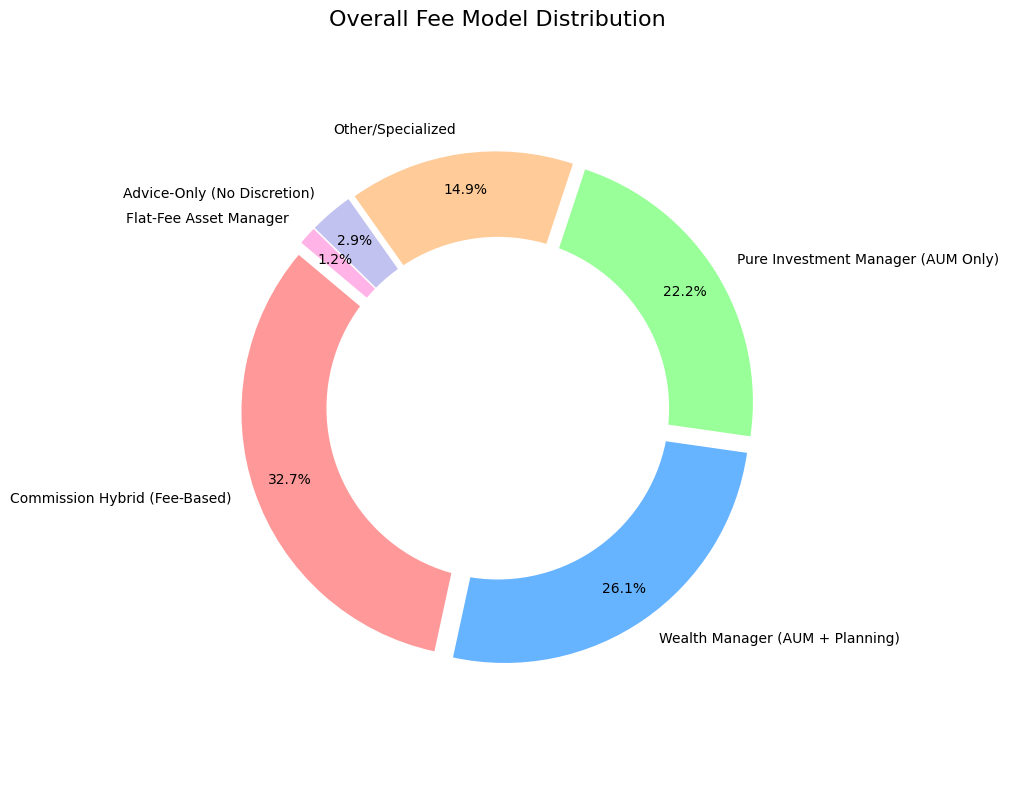 Overall Fee Distribution Chart
