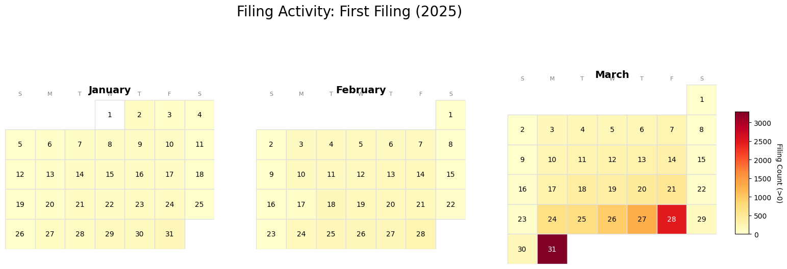 Calendar Heatmap of 2025 Filings