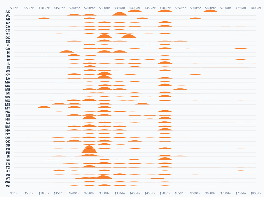 Chart showing highest financial advisor hourly rates by state, with a major cap at $500