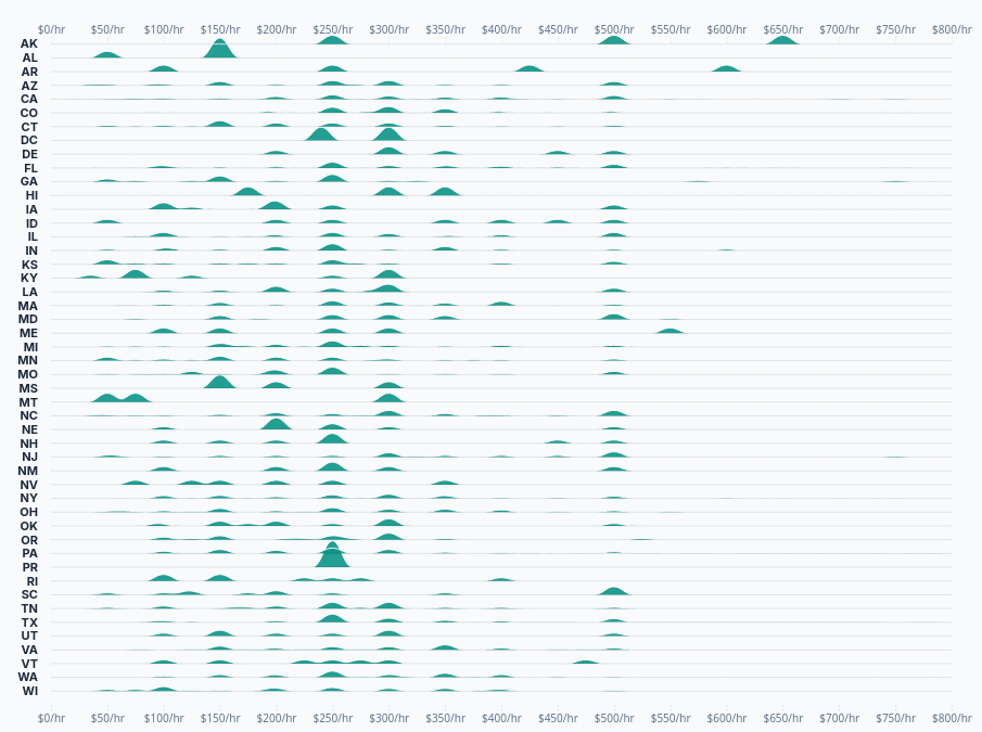 Chart showing lowest financial advisor hourly rates by state, averaging $250-$350 with a cap at $500